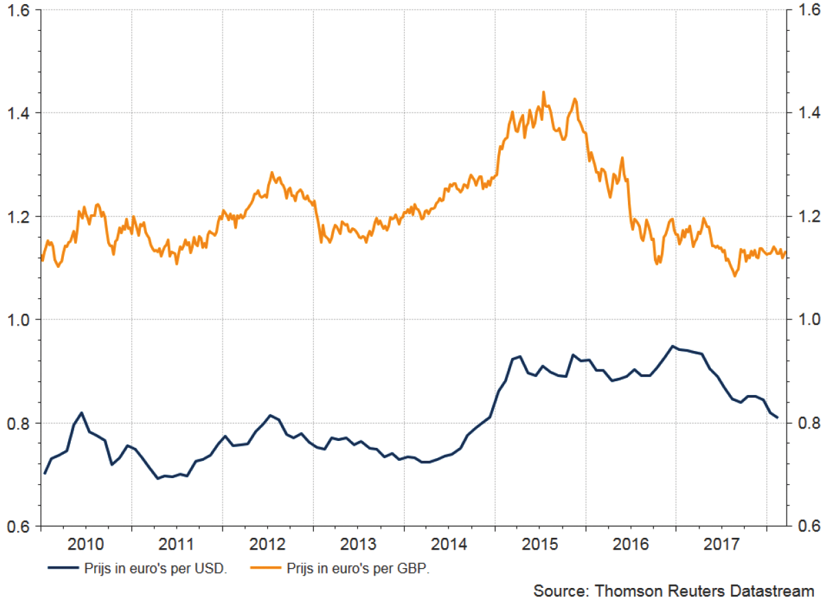 Grafiek 2. Wisselkoersontwikkeling van de Amerikaanse dollar en het Britse pond sinds 2010.