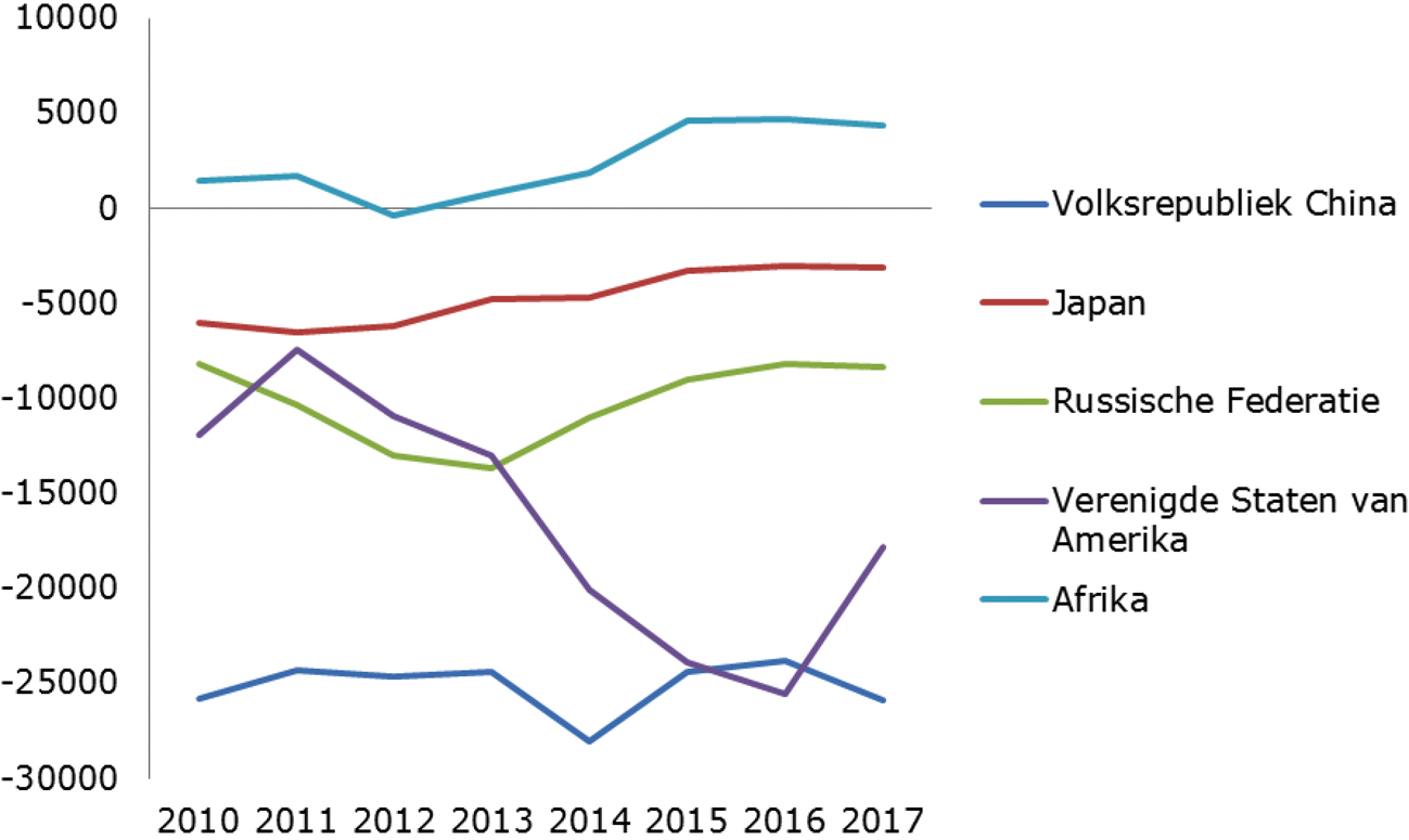 Grafiek 3. Handelsbalans van Nederland met Afrika, China, Japan, Rusland en de VS