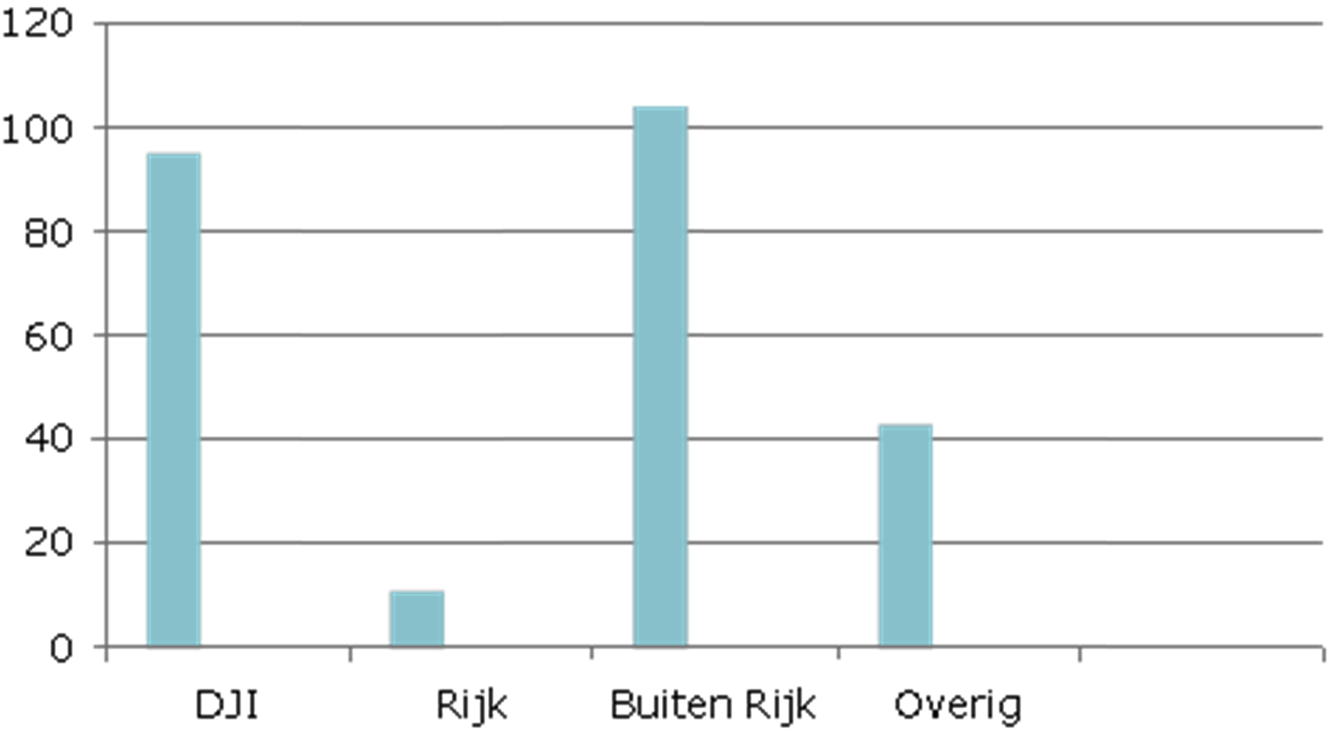 Diagram 1: verdeling van de uitstroom naar sector