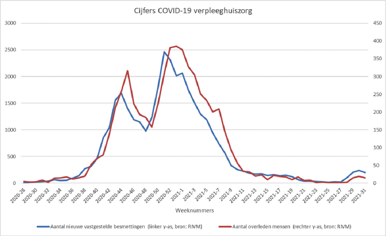 Figuur 2. Cijfers COVID-19-verpleeghuiszorg