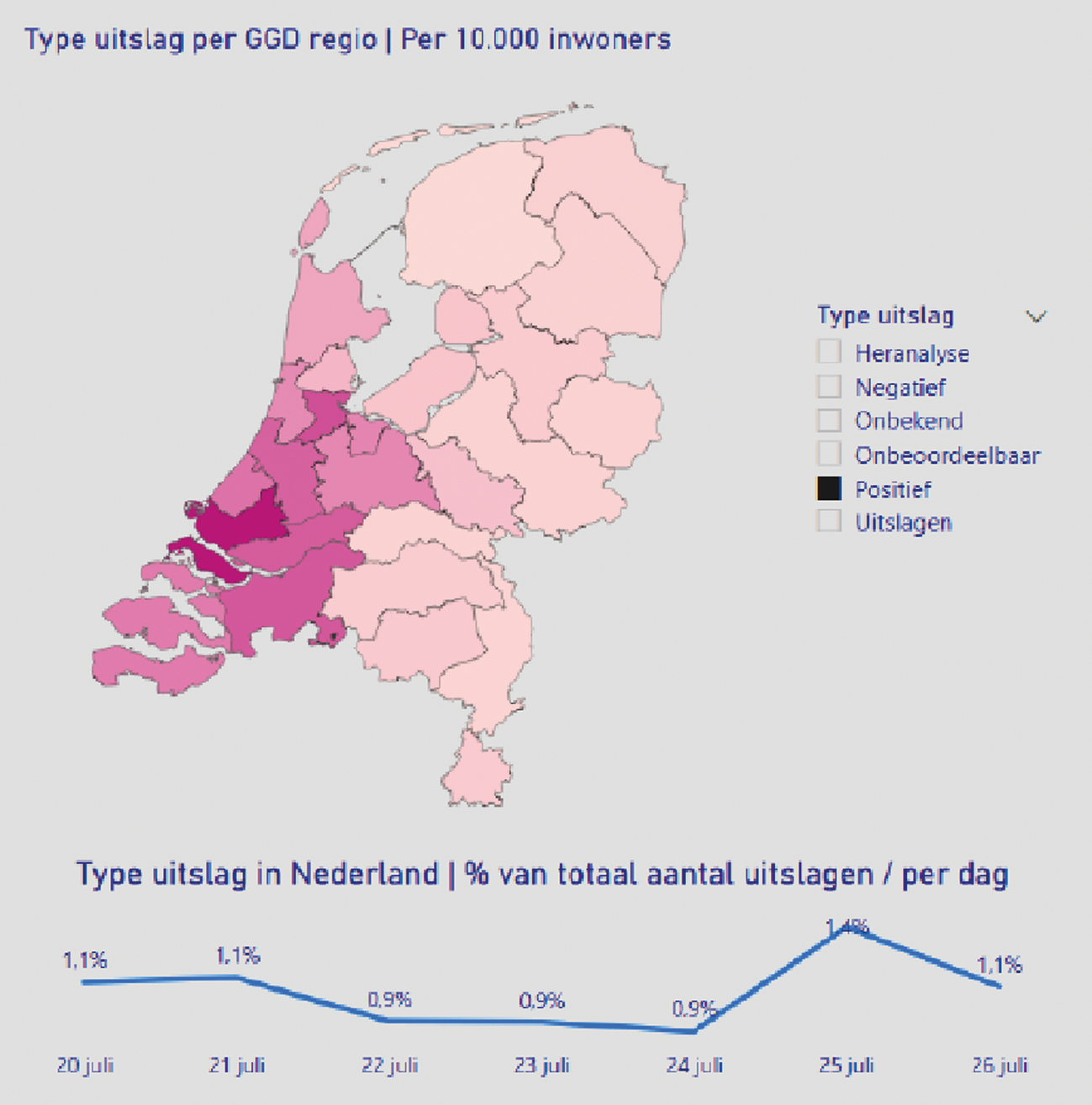 Figuur 4: ontwikkelingen in positieve uitslagen en positief geteste mensen