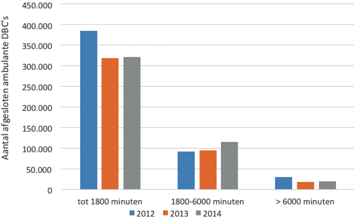 Aantal ambulante DBC-trajecten bij de deelnemers LMA* naar minutencategorieën 2012–2014