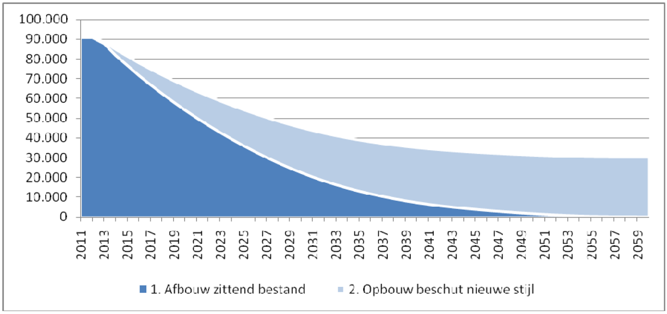 Grafiek Afbouw zittend bestand Wsw en opbouw nieuw bestand