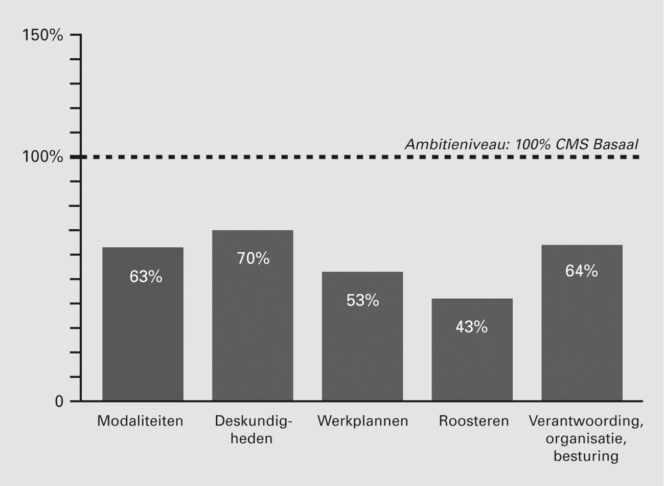 Figuur 2 Daadwerkelijk gebruik BVCM in relatie tot het 						ambitieniveau