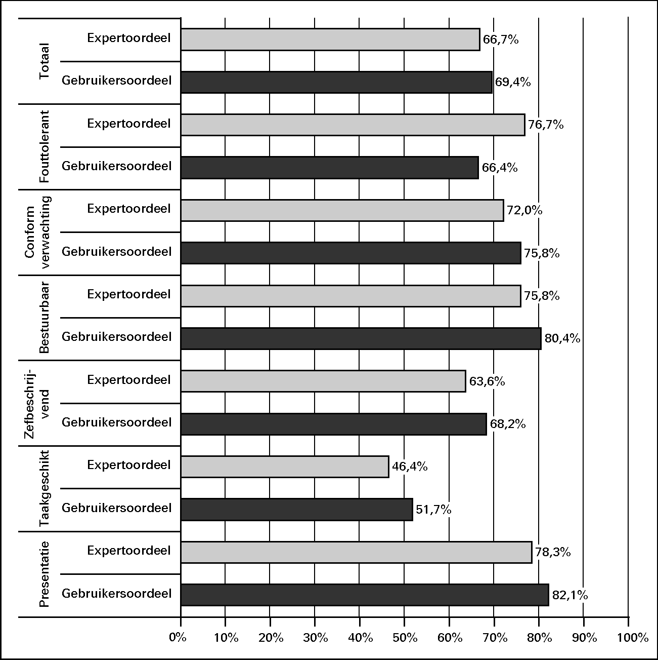 Deelscore op hoofdcategorieën van Usability Scan 						(gebruikers- en expertoordeel) van BVO.