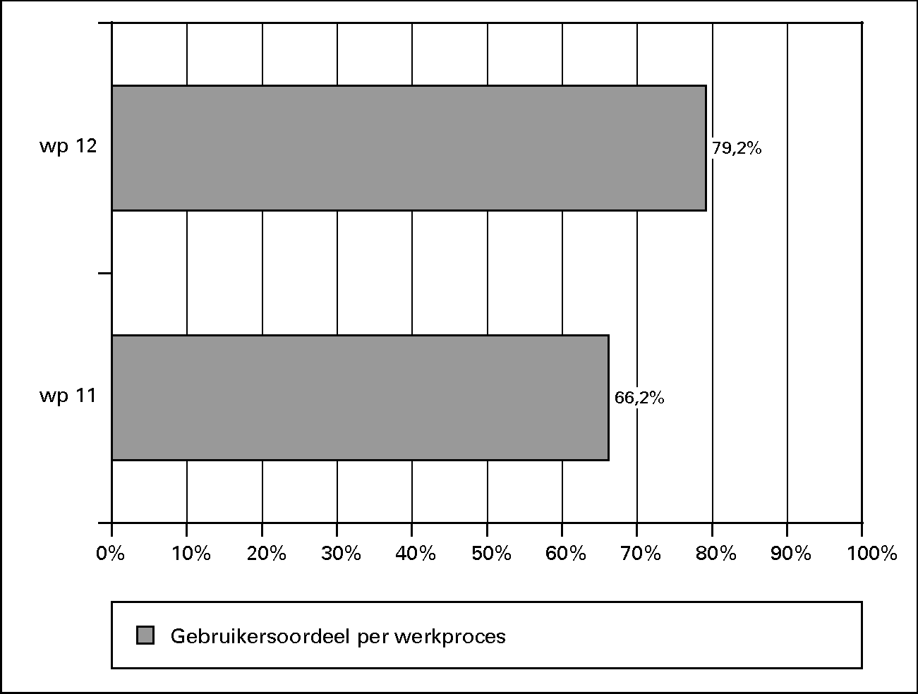 Totaalscore op Usability Scan (gebruikersoordeel) voor 						de werkprocessen van BVCM.