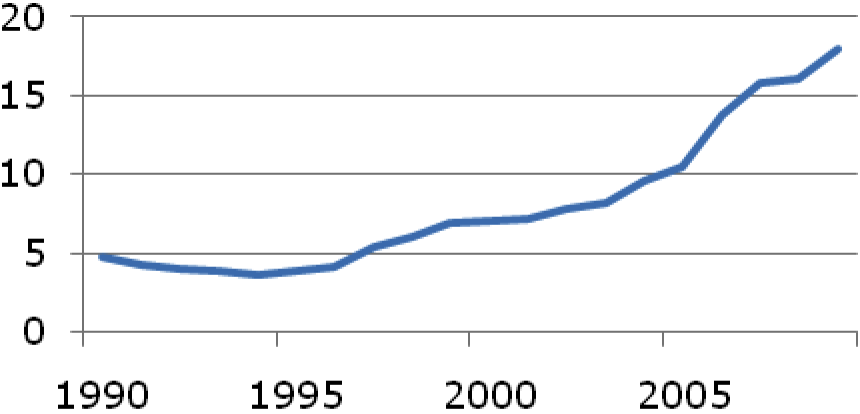 Figuur 1: Instroom in de Wajong 1990–2009 in duizenden