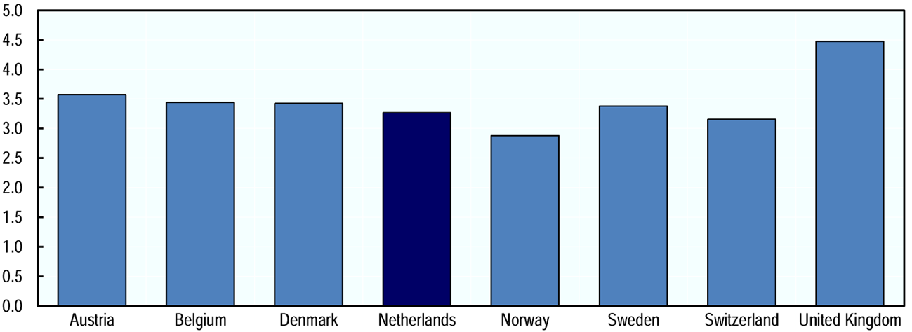 Grafiek 1: Kosten van psychische aandoeningen (als percentage van het BBP)