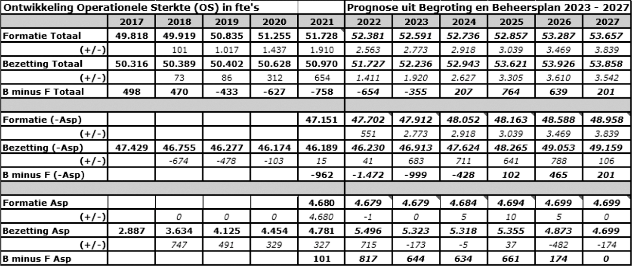 Sterkteontwikkeling 2017–2027