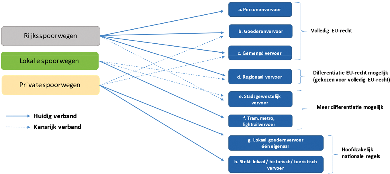 Schema: Huidige en kansrijke verbanden gebruiksfuncties