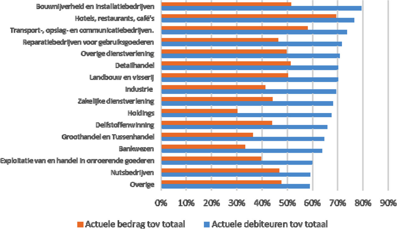 Figuur 5: aandeel resterende ondernemers met belastingschuld en resterende belastingschuld per sector als % van totaal aantal ondernemers en opgebouwde belastingschuld