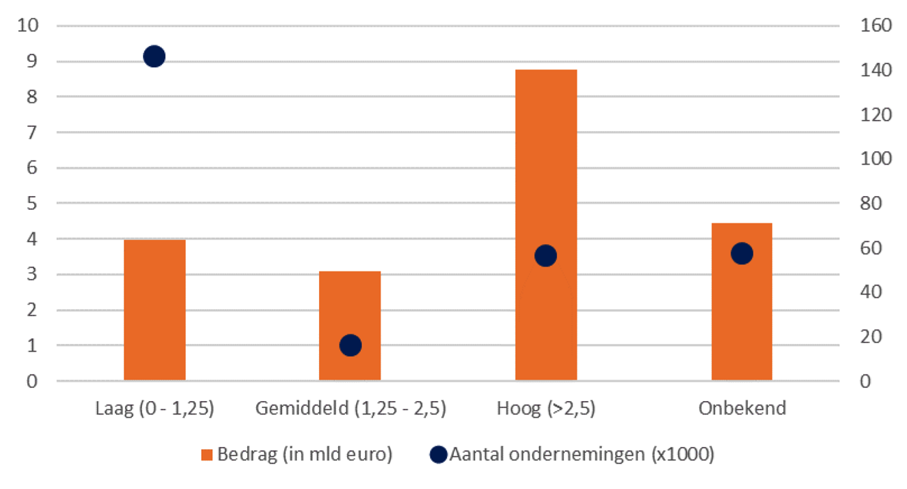 Figuur 7: inschatting aflossingsrisico naar uitstaande schuld (linker as) en aantal ondernemingen (rechter as)