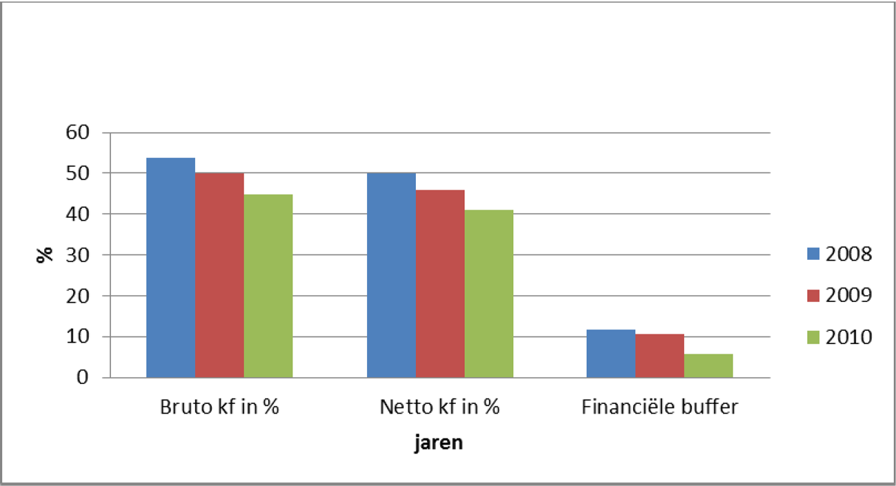 Figuur 7 Kapitalisatiefactor (kf) en financiële buffer in % van de totale baten bij middelgrote besturen (totale baten > € 6 mln. en < € 12 mln)