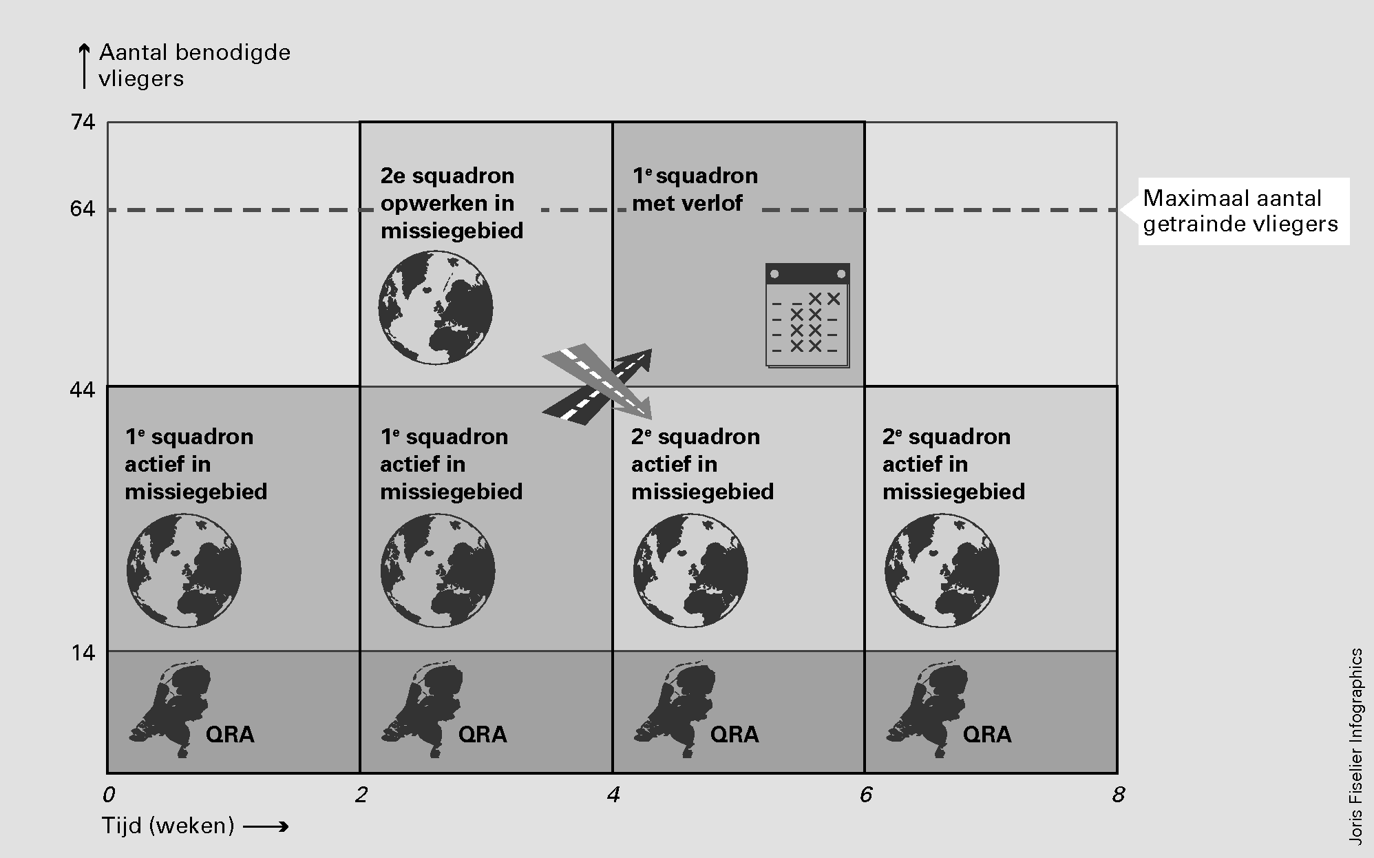 Het Ministerie van Defensie kan 64 vliegers per jaar getraind houden. Zie § 2.2.5 voor toelichting. 