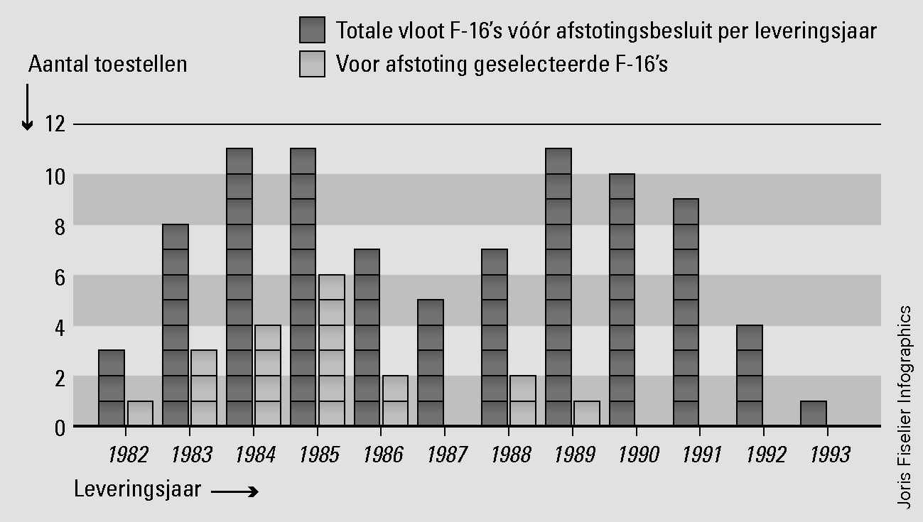 Figuur 10 Voor afstoting geselecteerde F-16’s afgezet tegen totale vloot F-16’s voor afstoting geordend per leveringsjaar