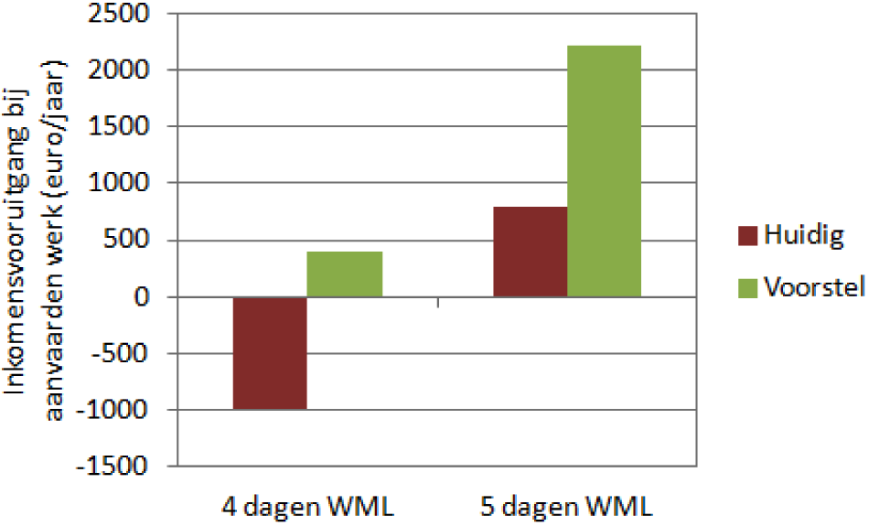 Figuur 2: Inkomensvooruitgang bij aanvaarden werk vanuit de bijstand voor alleenstaande ouder met twee kinderen in kinderopvang (BSO), bij verschillend aantal dagen werk per week voor het minimumloon, in de huidige situatie en volgens het voorstel (bedragen onder voorbehoud precieze invulling)