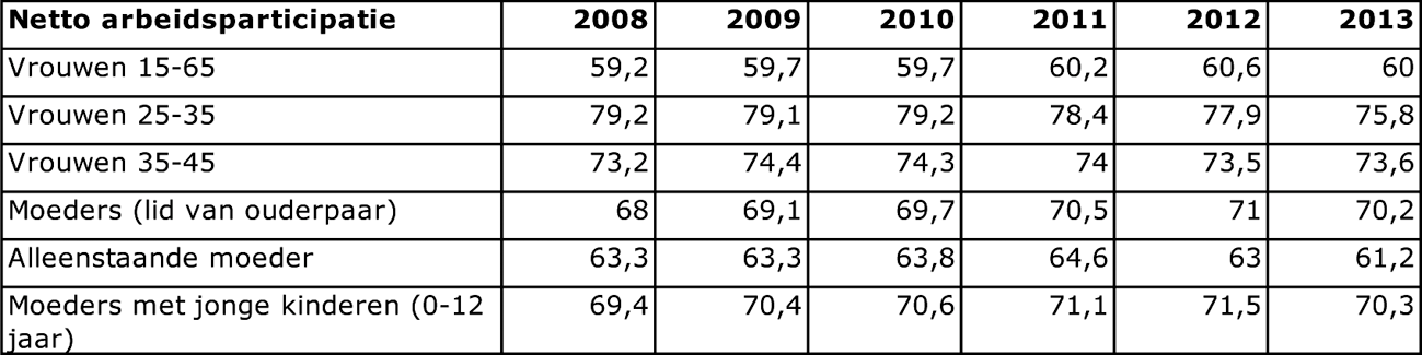 Tabel 4: netto arbeidsparticipatie vrouwen en moeders met jonge kinderen (in %)