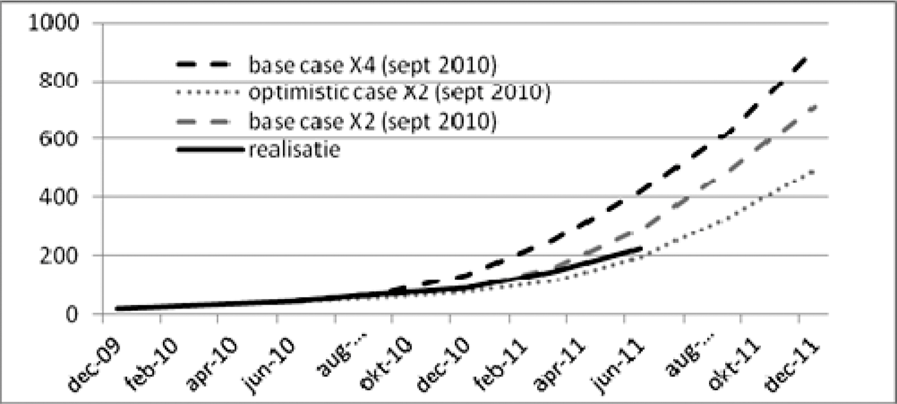 Figuur 10: Cumulatieve hoofdsomverliezen ($ mln)