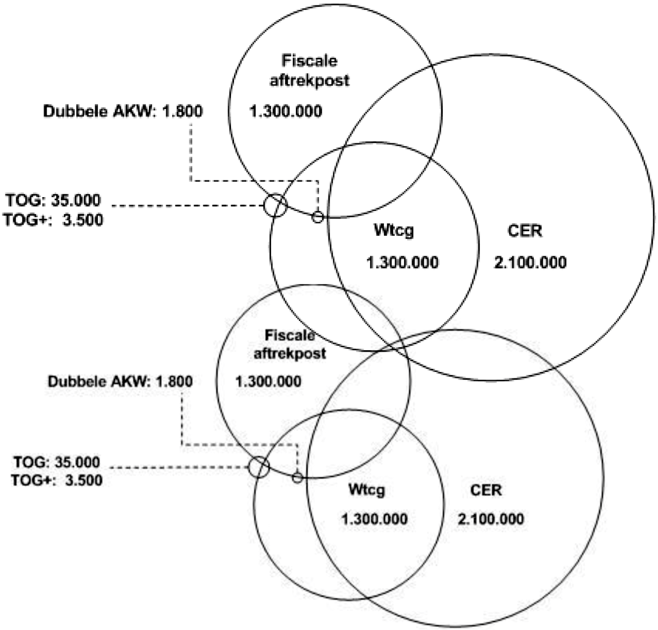 Figuur 1 Overlap van de regelingen in personen (2012)