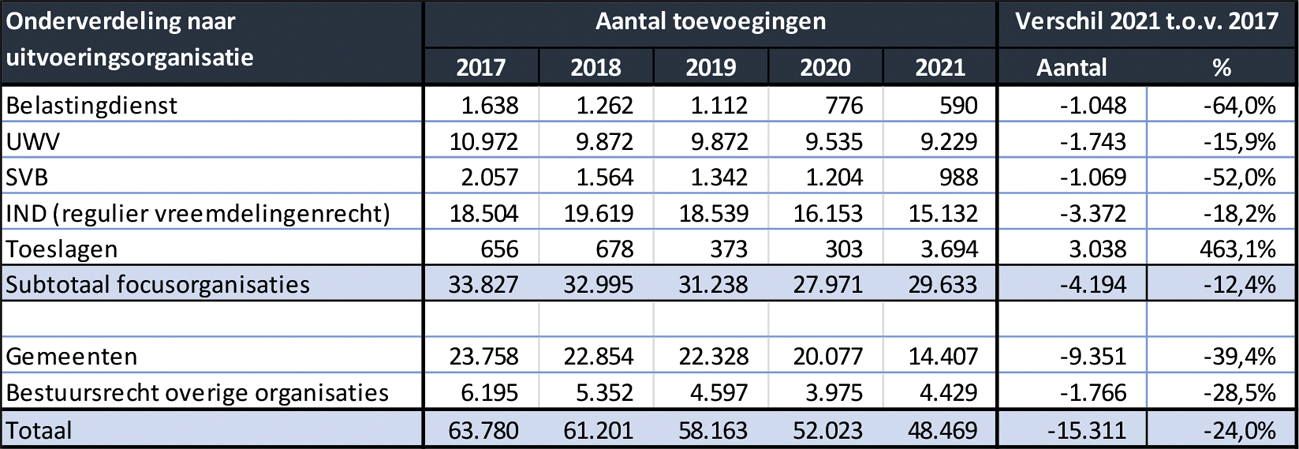 Tabel 1 Data afkomstig van de Raad voor Rechtsbijstand