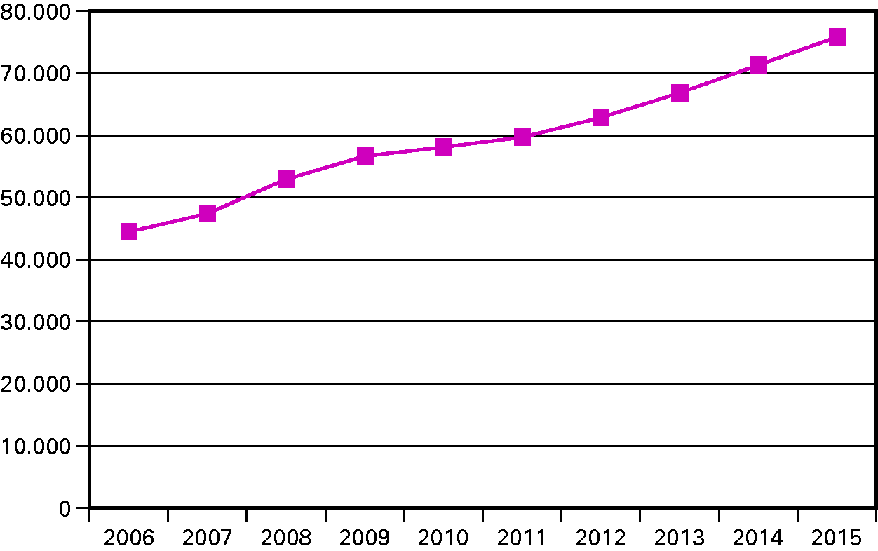 Ontwikkeling BKZ-uitgaven (2006–2015) (bedragen 				  x € 1 miljoen)