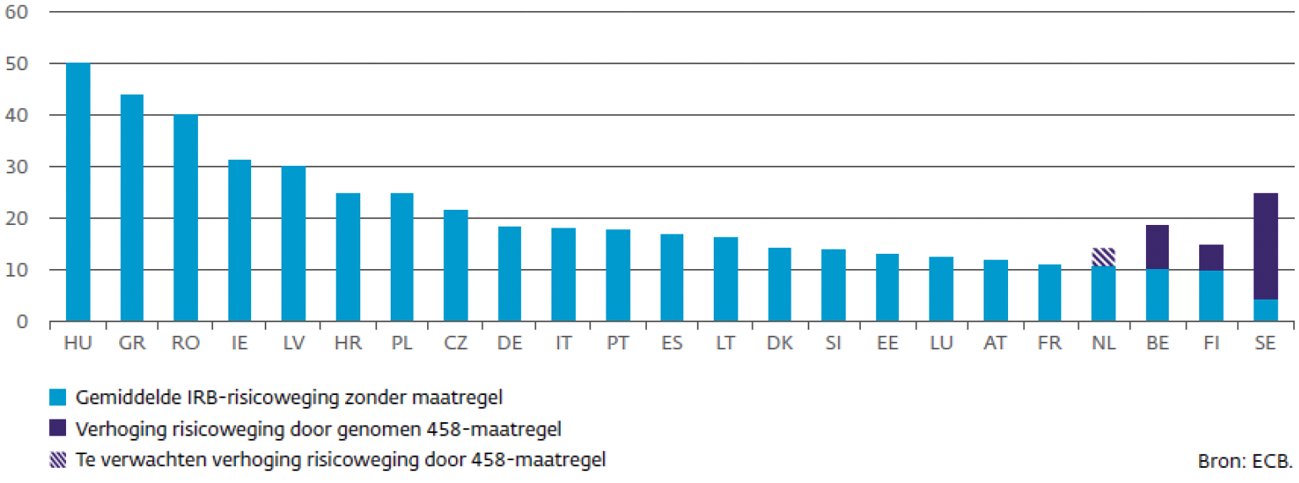 Figuur 2. Risicogewichten op hypothecaire leningen (bron: OFS najaar DNB)