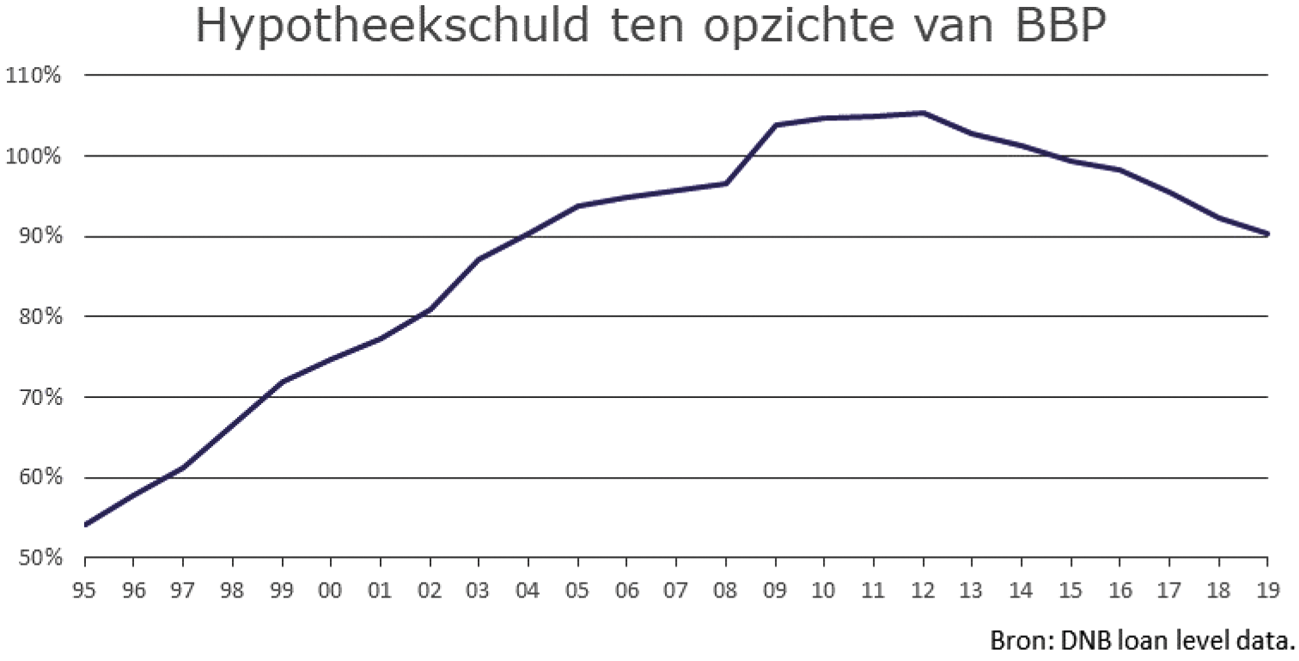 Figuur 5. Hypotheekschuld ten opzichte van BBP