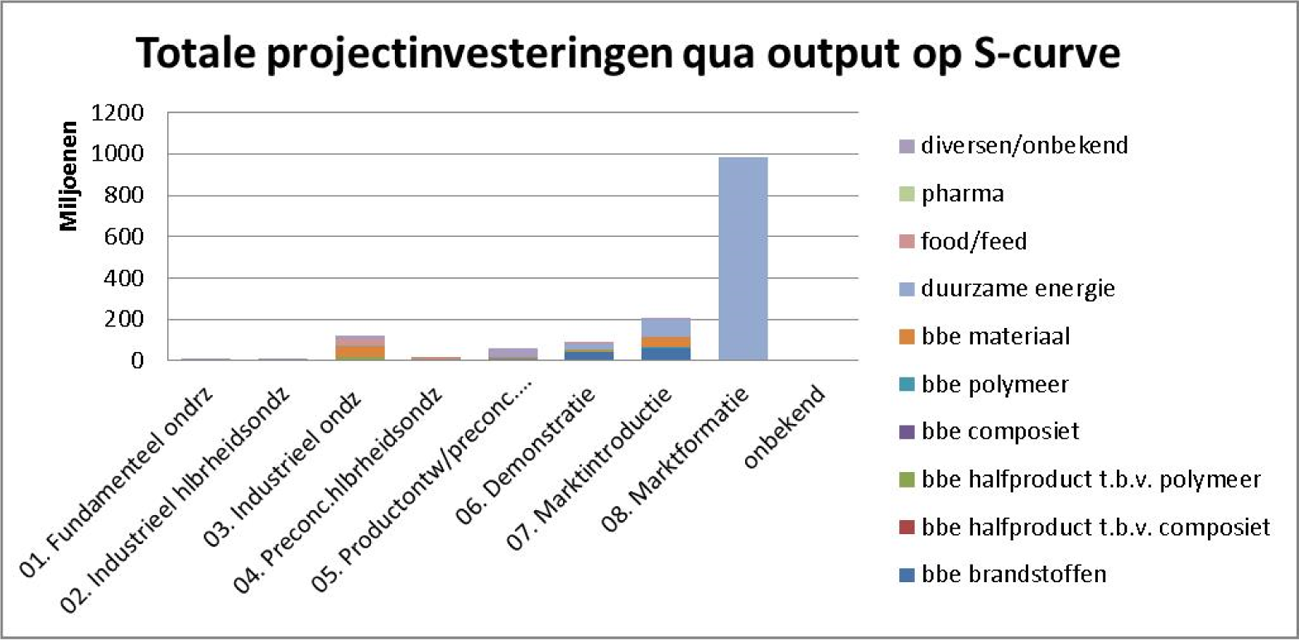 Afb. 1: Output projecten langs de S-curve uitgedrukt in totale investeringskosten (bron RVO.nl 2015)