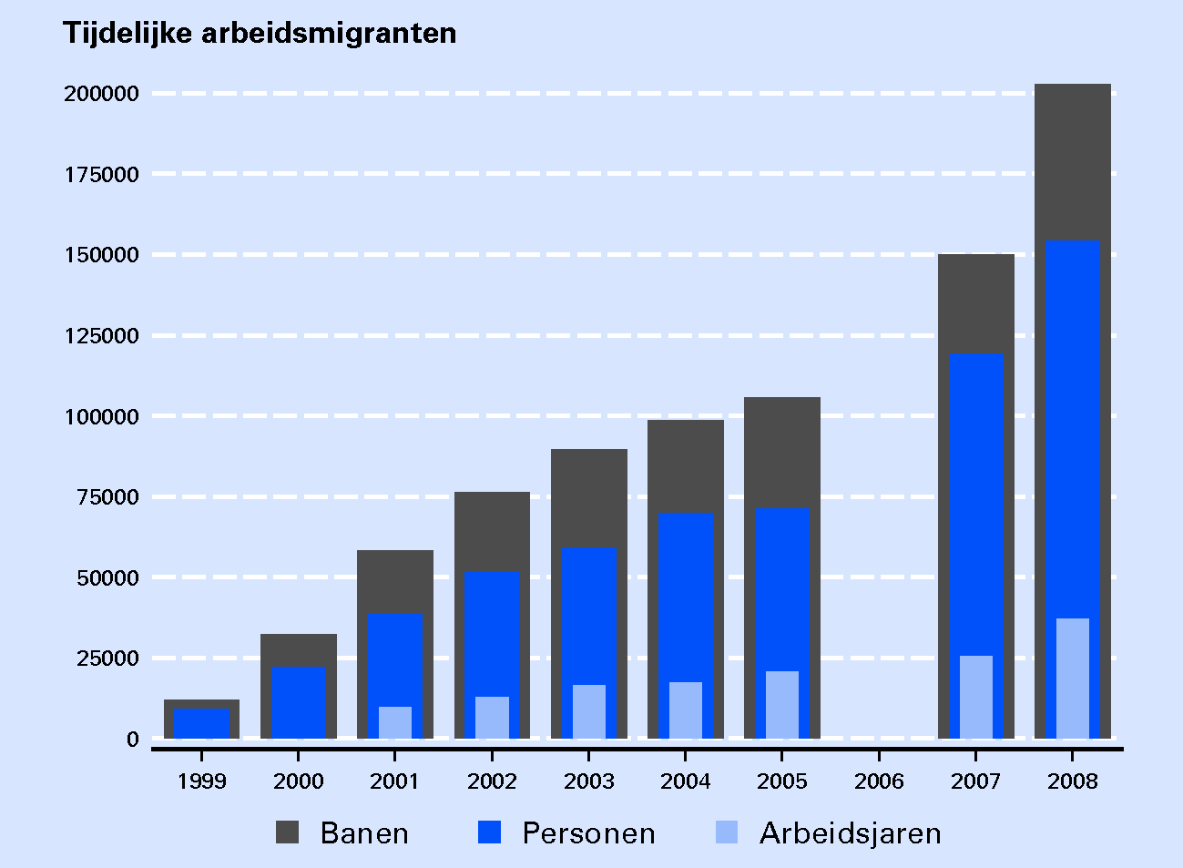 Figuur 3.2 Ontwikkeling aantal tijdelijke arbeidsmigranten in loondienst, 1999–2008