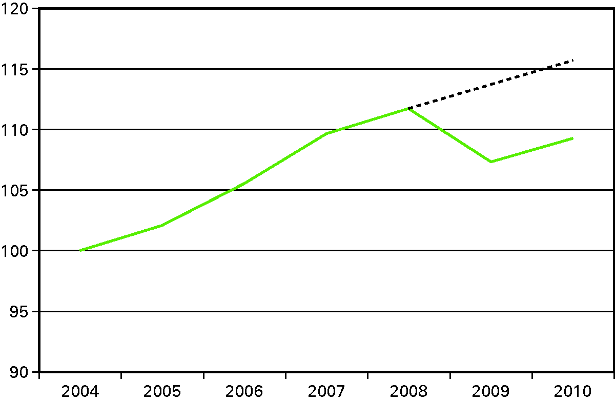 Figuur 1.6 Volume-indexcijfers  bbp Nederland (2004 = 100)