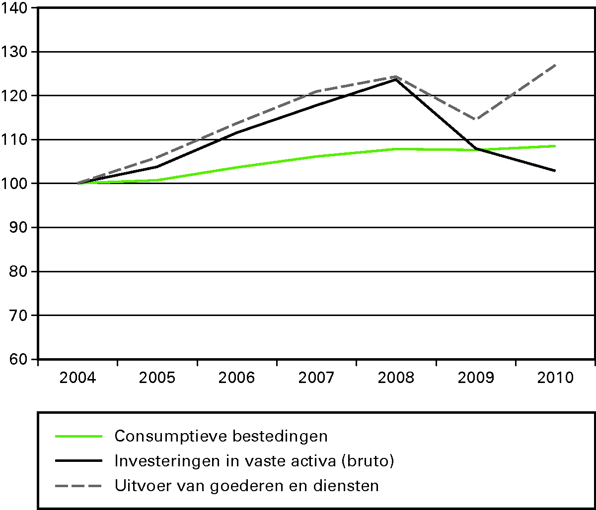 Figuur 1.7 Bestedingscomponenten bbp met uitzondering van overheid (volume-indexcijfer, 2004 = 100)