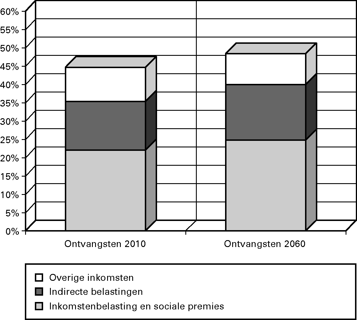 Ontvangsten Rijk zonder budgettaire maatregelen uitgedrukt 					 in een percentage van het BBP