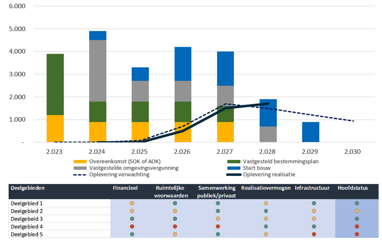 Figuur 1. Voorbeeld uitwerking dashboard (hypothetische situatie in gemeente X in 2028)