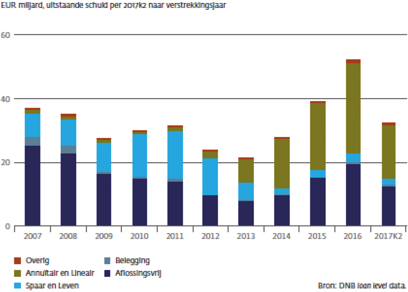 Figuur 2: Sterke toename van annuïtaire leningen; aflossingsvrije leningen blijven populair (OFS)