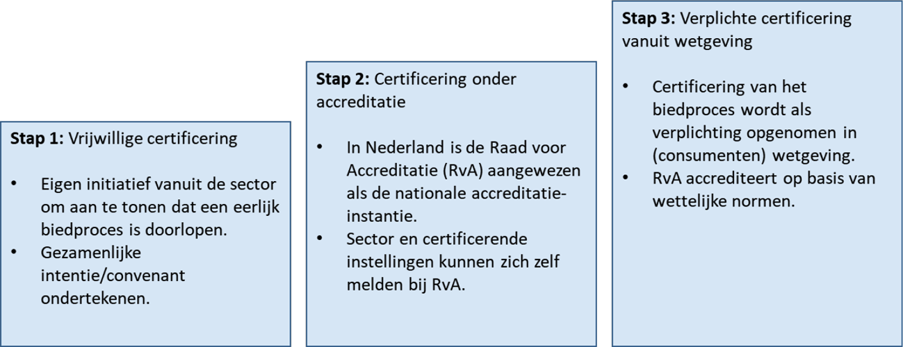 Figuur 1 Vervolgstappen certificering biedproces