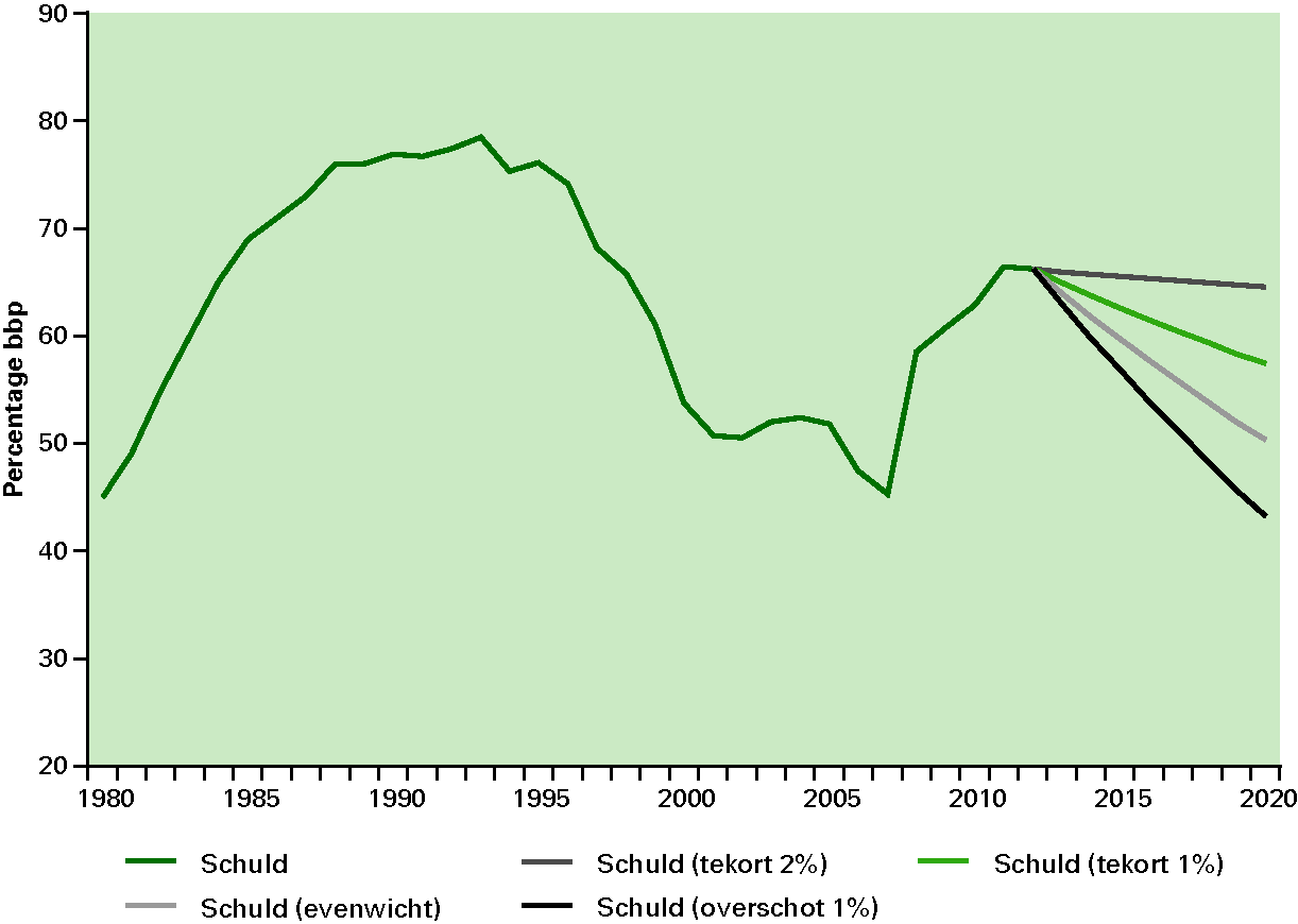 Figuur 1.12 Schulddynamiek in verschillende varianten