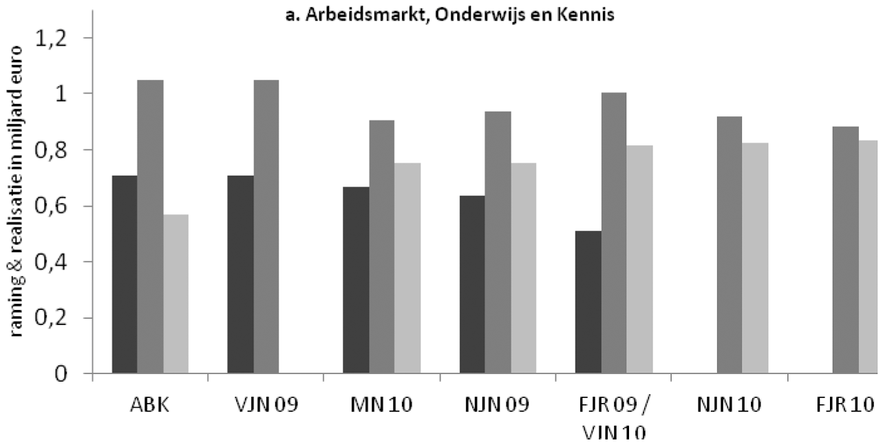 Figuur 4: Verloop raming uitgaven stimuleringspakket1
                     