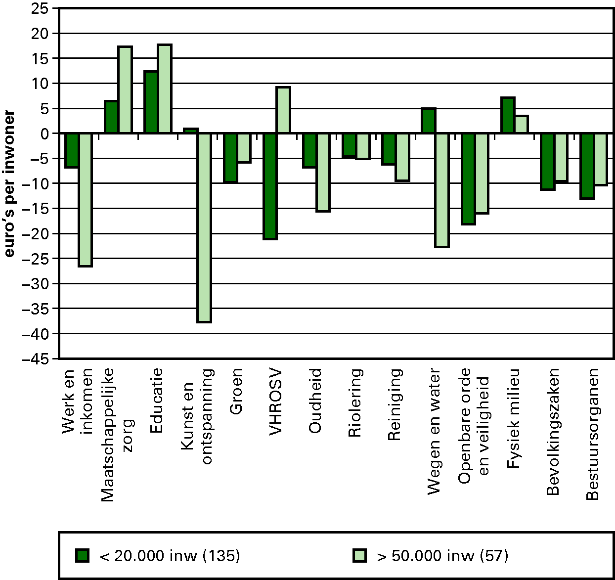 Figuur 3.6. IJkpunten minus feitelijke uitgaven 							 2011, per cluster in gemeenten met minder dan 20 000 inwoners en gemeenten met 							 meer dan 50 000 inwoners (euro per inwoner, 135 resp. 57 gemeenten)