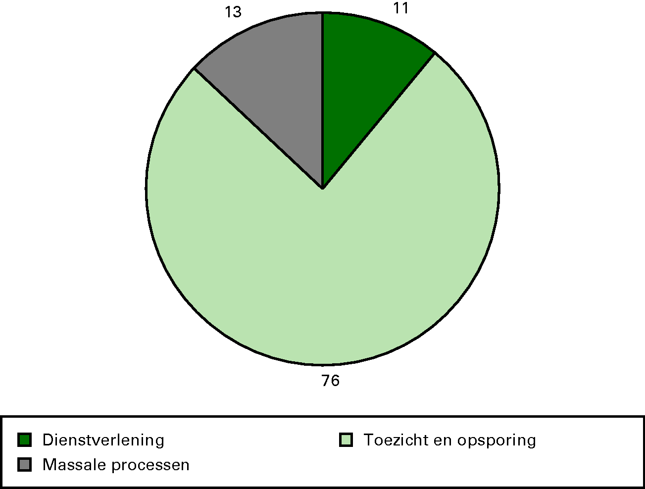 Inzet personeel op instrumenten (in %)