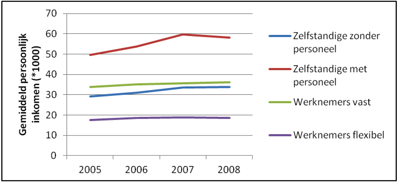 Bron: CBS, Sociaaleconomische trends, 1e kwartaal 2011.