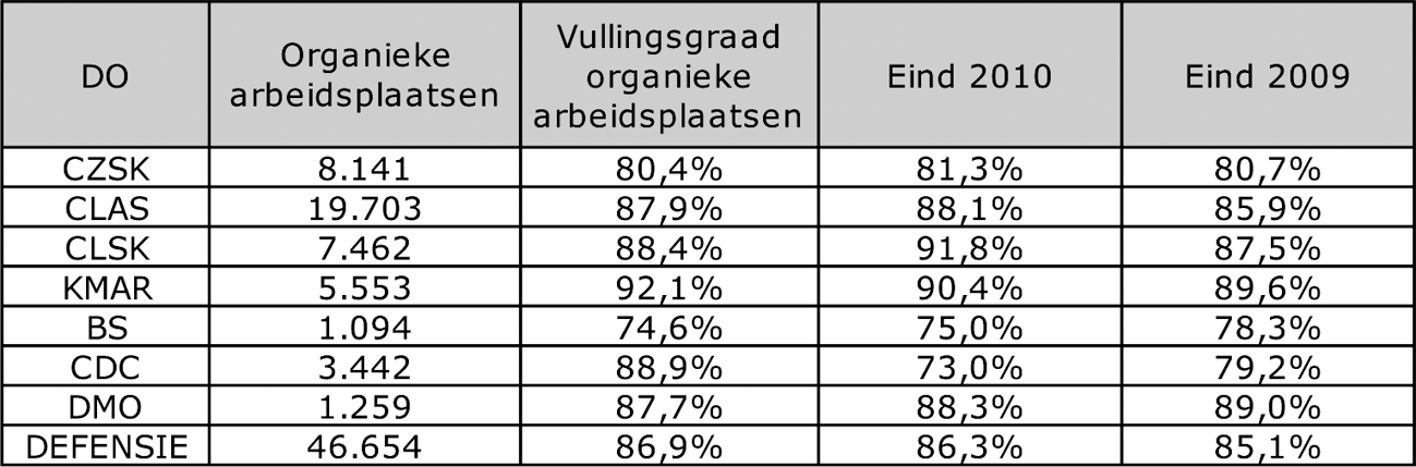 Tabel IV: Vulling functies militair personeel per 30 juni 2011, alsmede de gegevens van de voorgaande rapportageperiode