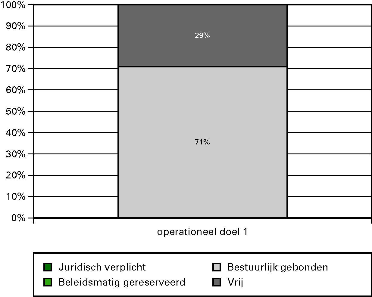 Grafiek budgetflexibiliteit per operationele doelstelling 2012