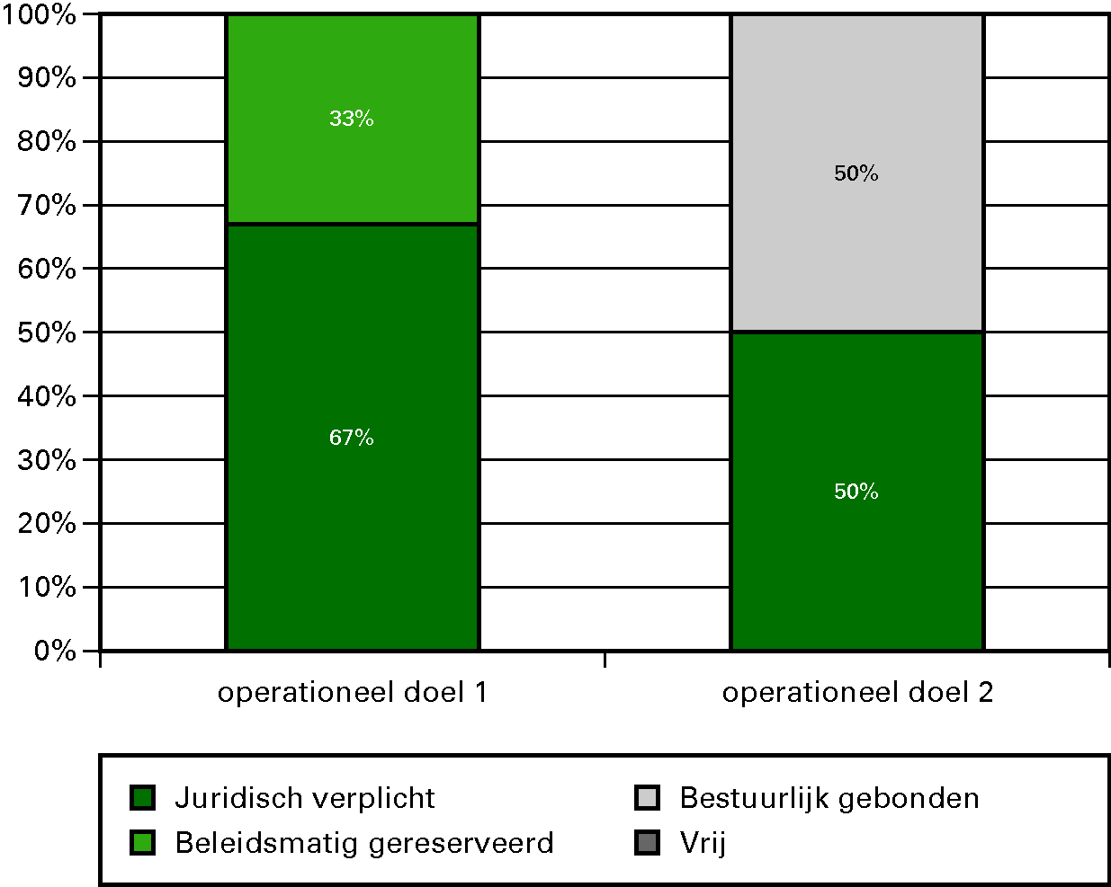 Grafiek budgetflexibiliteit per operationele doelstelling 2012