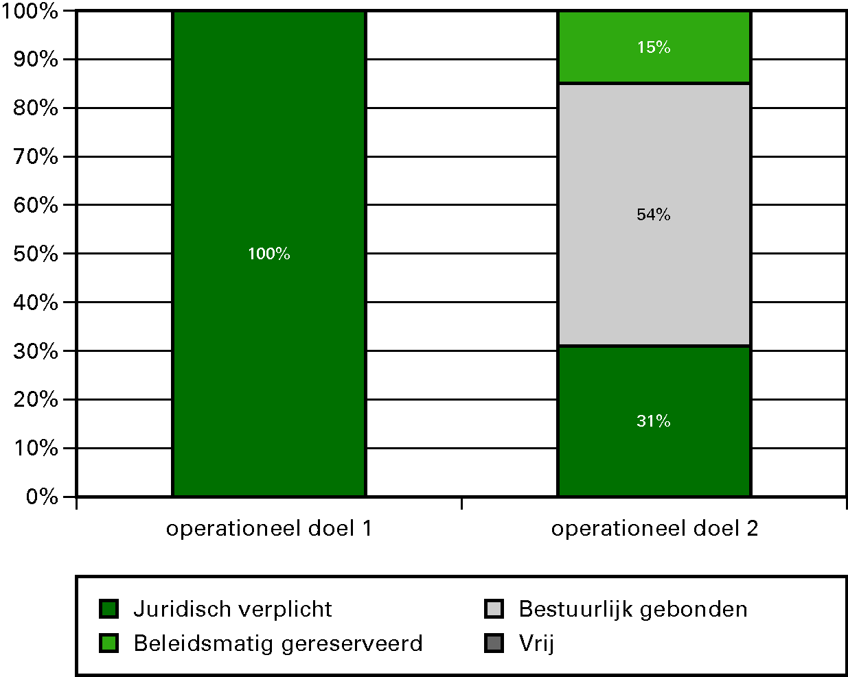 Grafiek budgetflexibiliteit per operationele doelstelling 2012