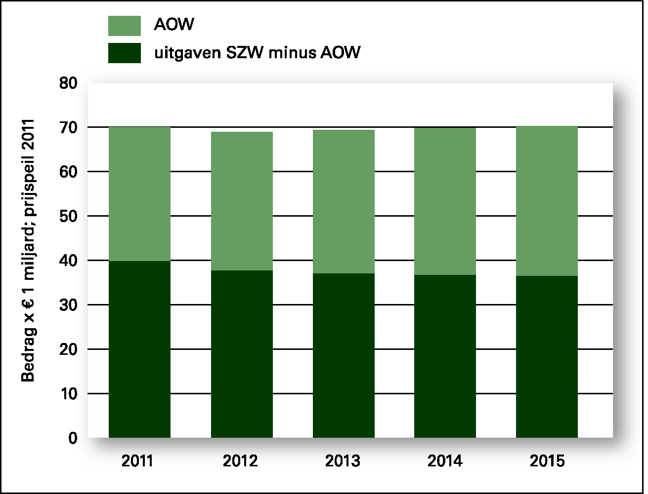 Figuur 2: Gelijkblijvende uitgaven sociale zekerheid ondanks snelle groei AOW