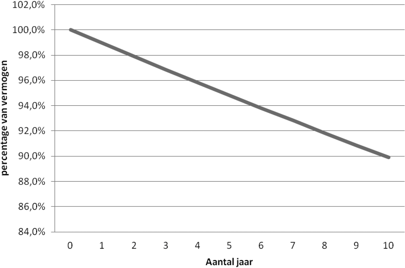 Figuur 1: % van vermogen dat resteert na invoering vermogensinkomensbijtelling bij rendement van 2% 