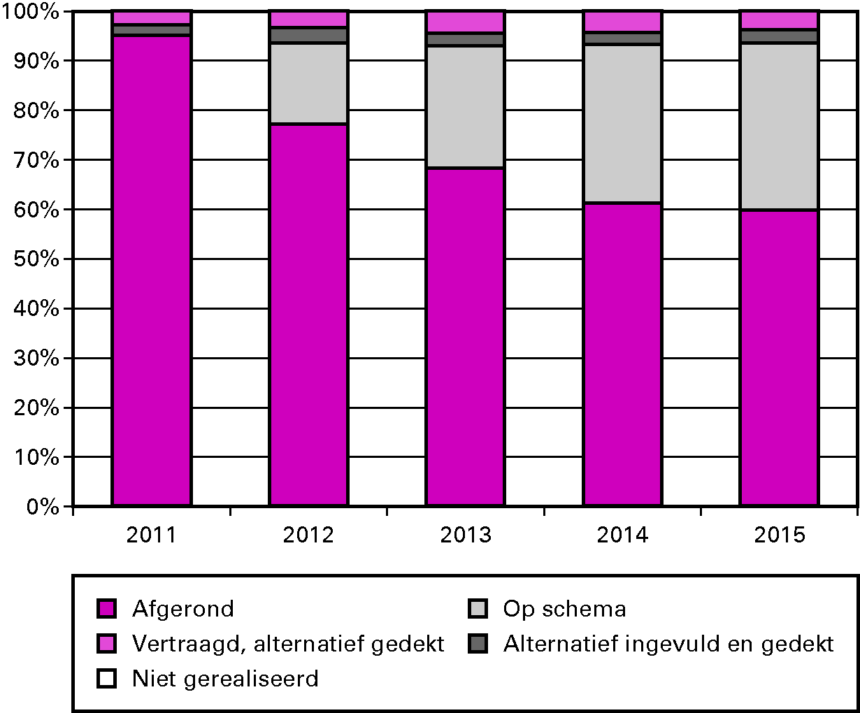 Figuur 1.8 Voortgang uitvoering regeerakkoord, totaal (intensiveringen, ombuigingen, belastingmaatregelen)