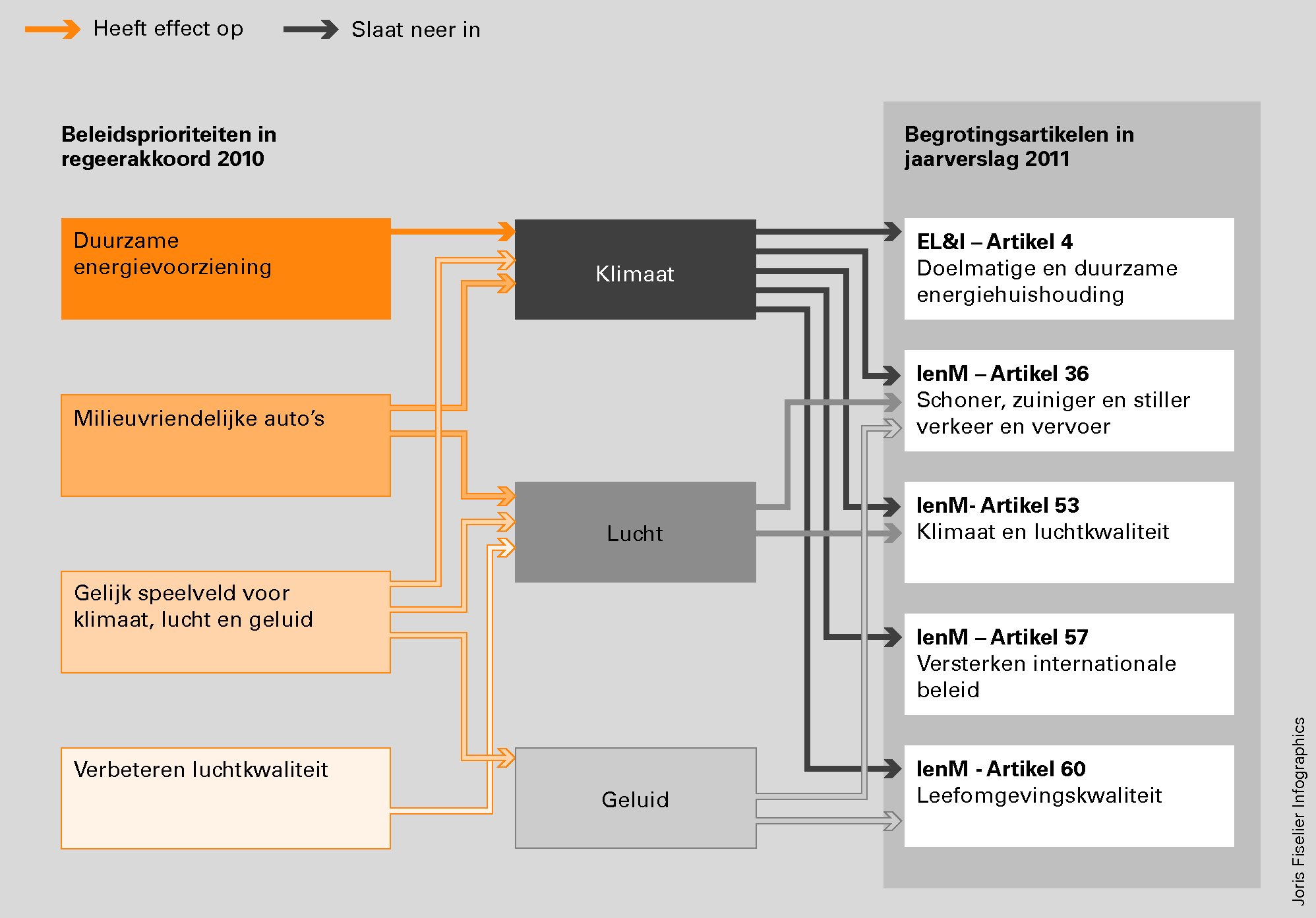 Beleidsprioriteiten duurzaamheid