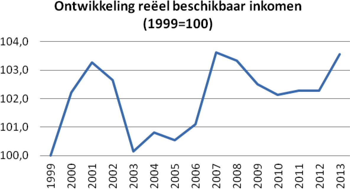 Grafiek 2: ontwikkeling beschikbaar inkomen vanaf introductie euro (1999=100)