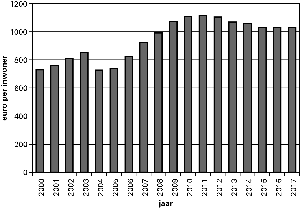 Figuur 2.2.2. Uitkering gemeentefonds in € per inwoner